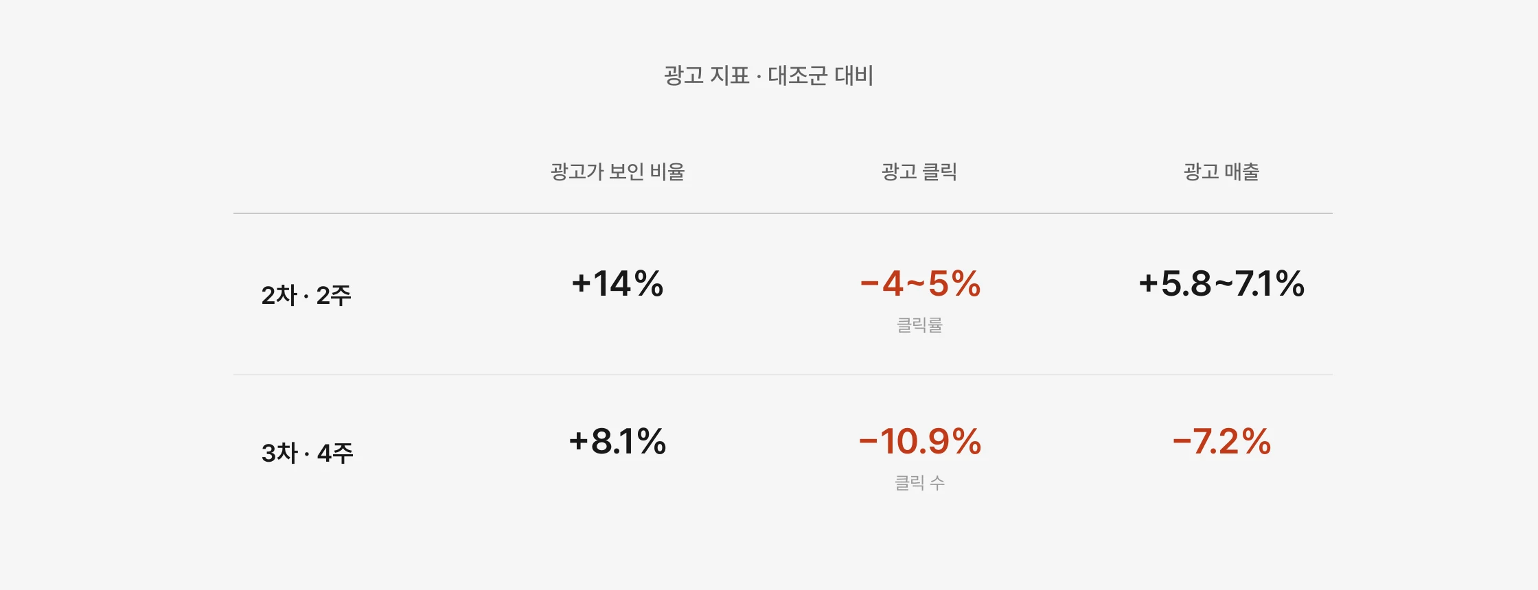 회차별 광고 지표 표. 2차는 광고가 보인 비율 +14%, 클릭률 −4~5%, 매출 +5.8~7.1%. 3차는 광고가 보인 비율 +8.1%, 클릭 수 −10.9%, 매출 −7.2%