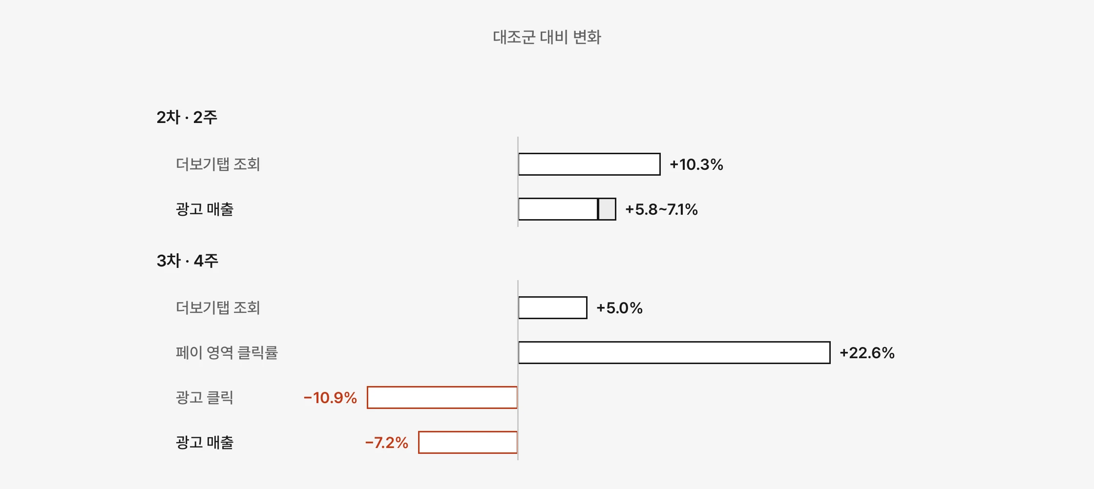 회차별 대조군 대비 변화 도식. 2차는 더보기탭 조회 +10.3%, 광고 매출 +5.8~7.1%. 3차는 더보기탭 조회 +5.0%, 페이 영역 클릭률 +22.6%, 광고 클릭 −10.9%, 광고 매출 −7.2%