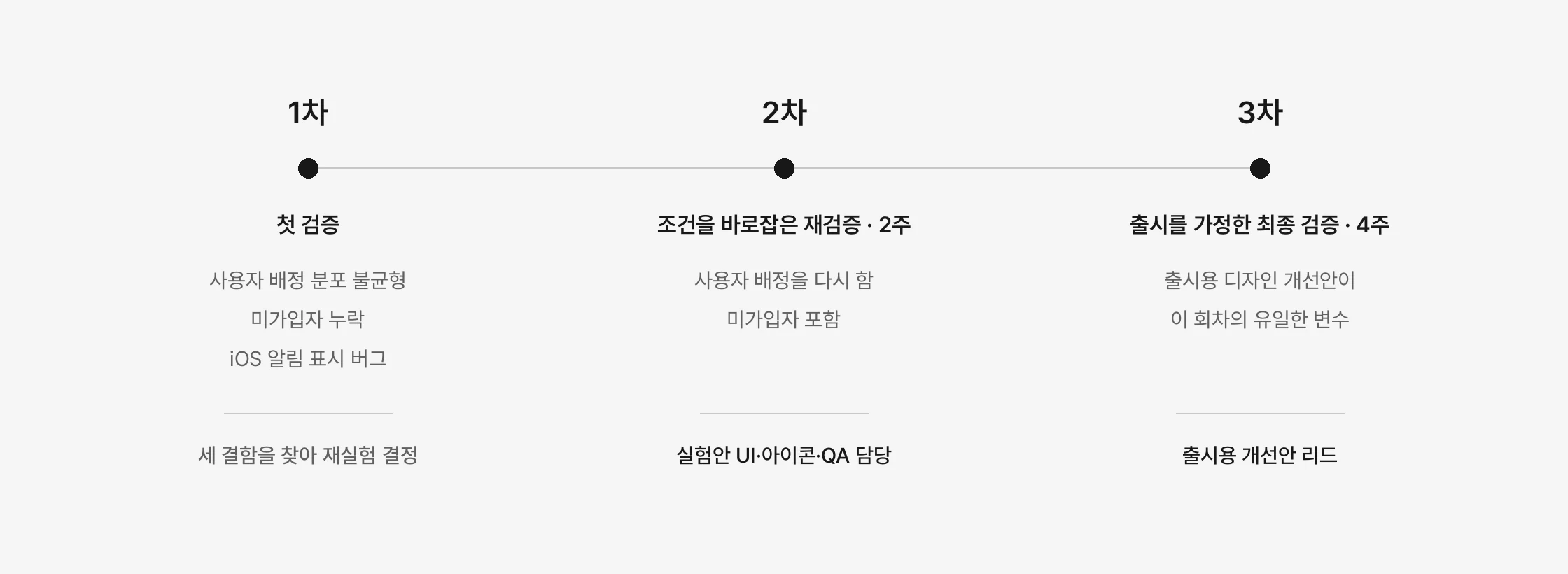 세 회차 타임라인. 1차는 배정 분포 불균형·미가입자 누락·iOS 알림 표시 버그로 재실험을 결정했고, 2차는 배정을 다시 하고 미가입자를 포함해 2주, 3차는 출시용 디자인 개선안만 바꿔 4주 동안 검증했다