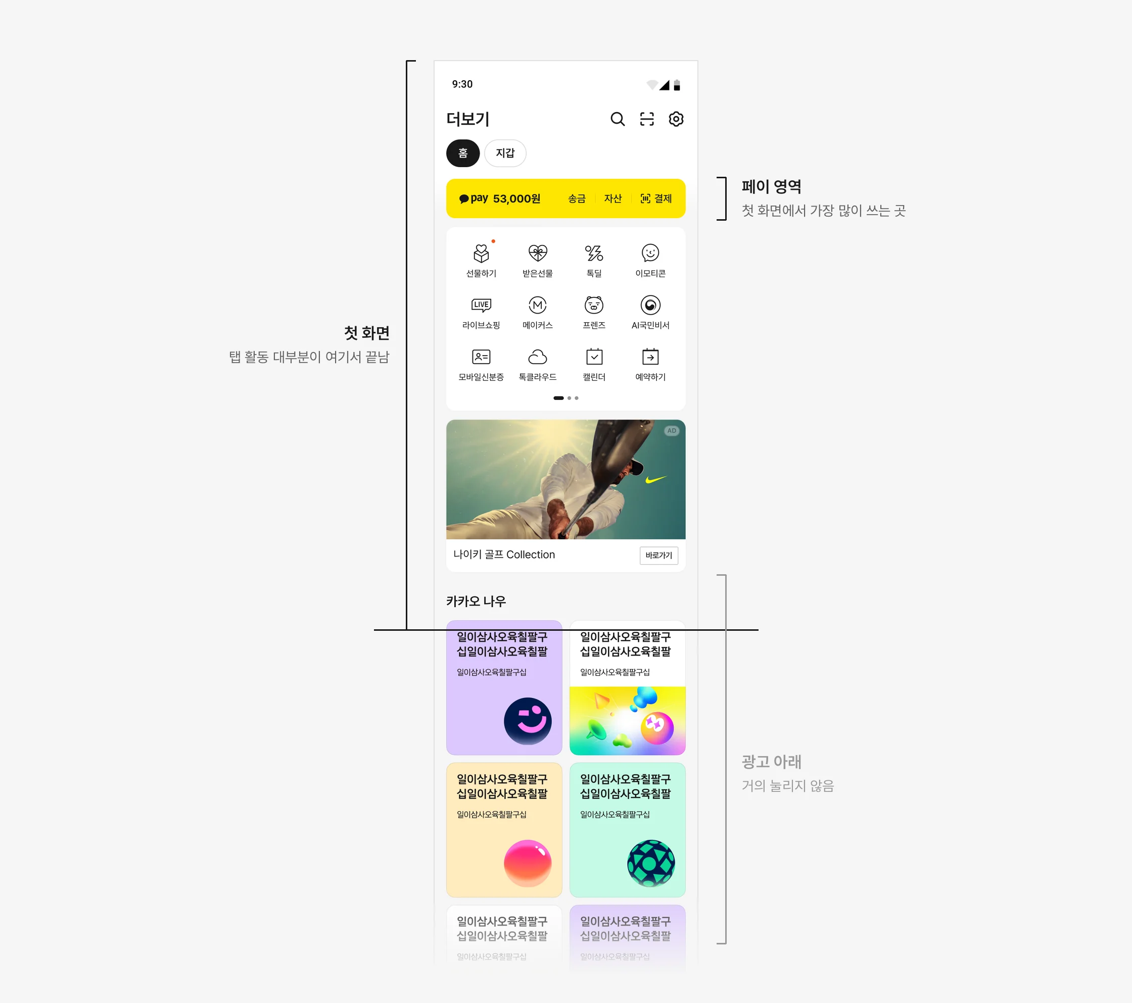 대조군 더보기탭 화면 전체에 주석을 단 도식. 첫 화면 경계선 위가 탭 활동 대부분이 끝나는 곳이고, 그 안의 페이 영역이 가장 많이 쓰이며, 광고 아래 영역은 거의 눌리지 않는다