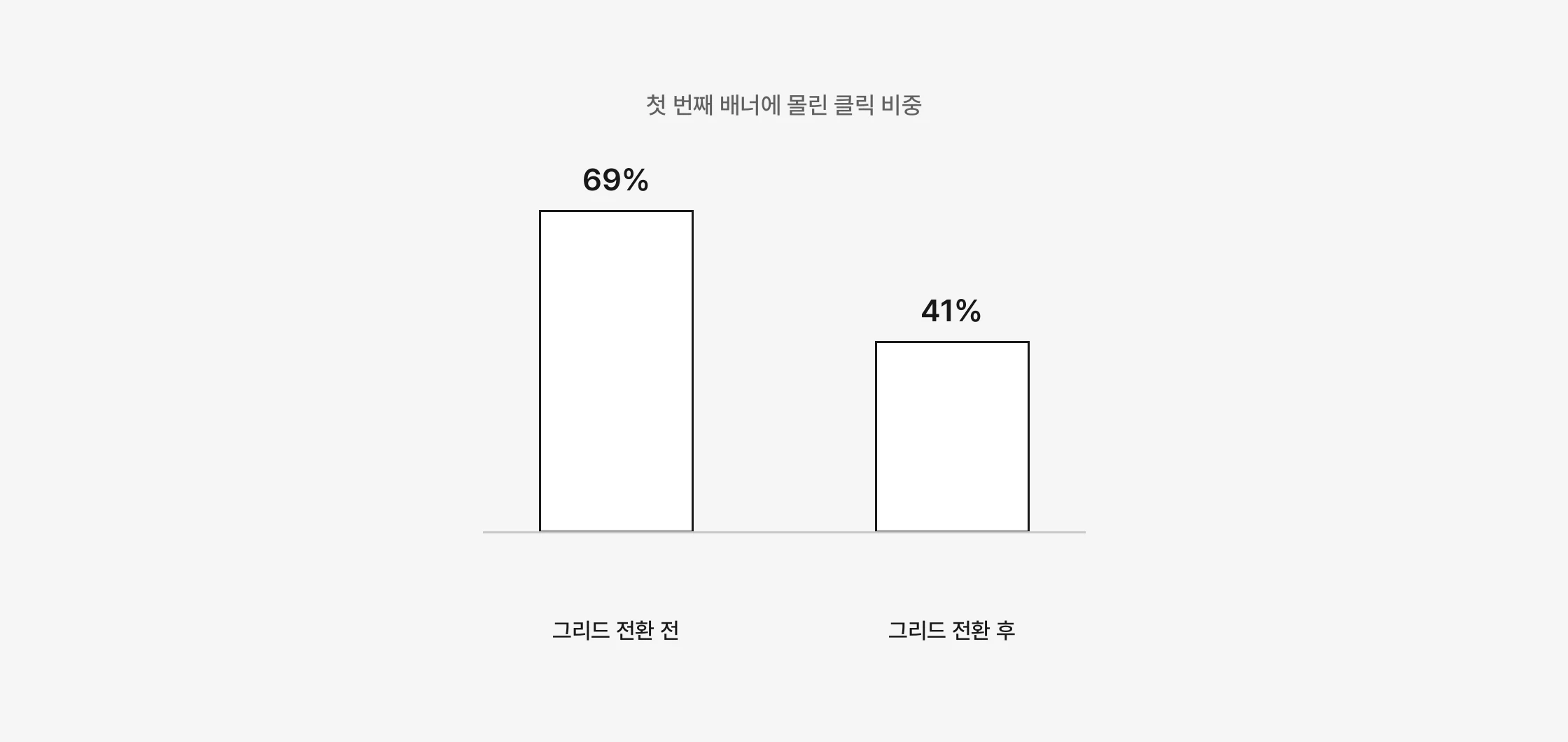 첫 번째 배너에 몰린 클릭 비중이 그리드 전환 전 69%에서 전환 후 41%로 줄어든 막대 도식