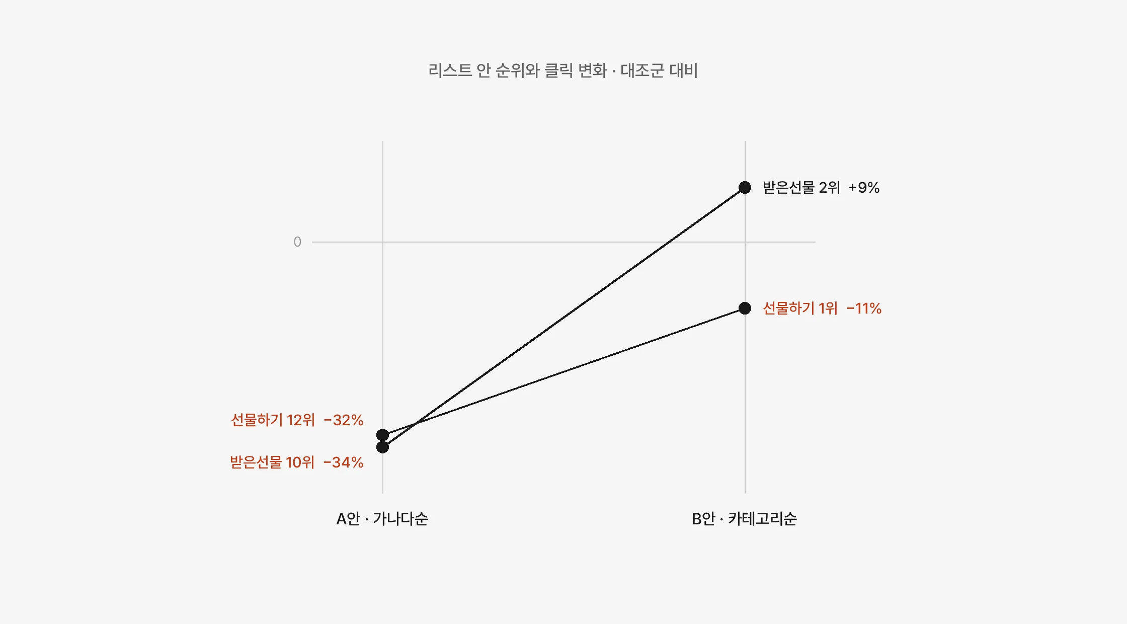 리스트 안 순위와 클릭 변화 기울기 도식. 선물하기는 A안 12위 −32%에서 B안 1위 −11%로, 받은선물은 A안 10위 −34%에서 B안 2위 +9%로 바뀐다