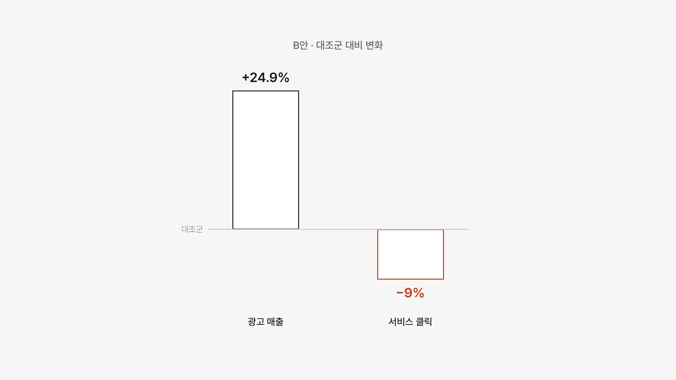 B안의 대조군 대비 변화 막대 도식. 광고 매출은 24.9% 높고, 서비스 클릭은 9% 낮다