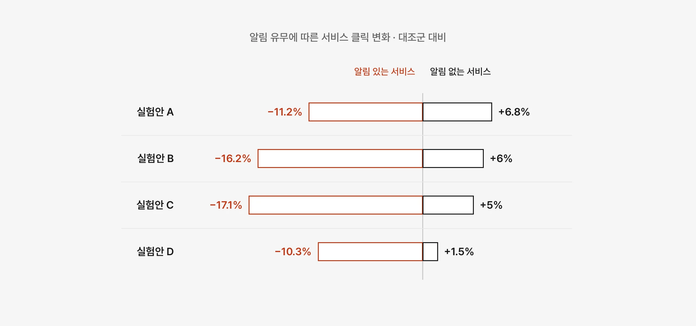 실험안별 서비스 클릭 변화 가로 막대 도식. 알림 있는 서비스는 A −11.2%, B −16.2%, C −17.1%, D −10.3%, 알림 없는 서비스는 A +6.8%, B +6%, C +5%, D +1.5%